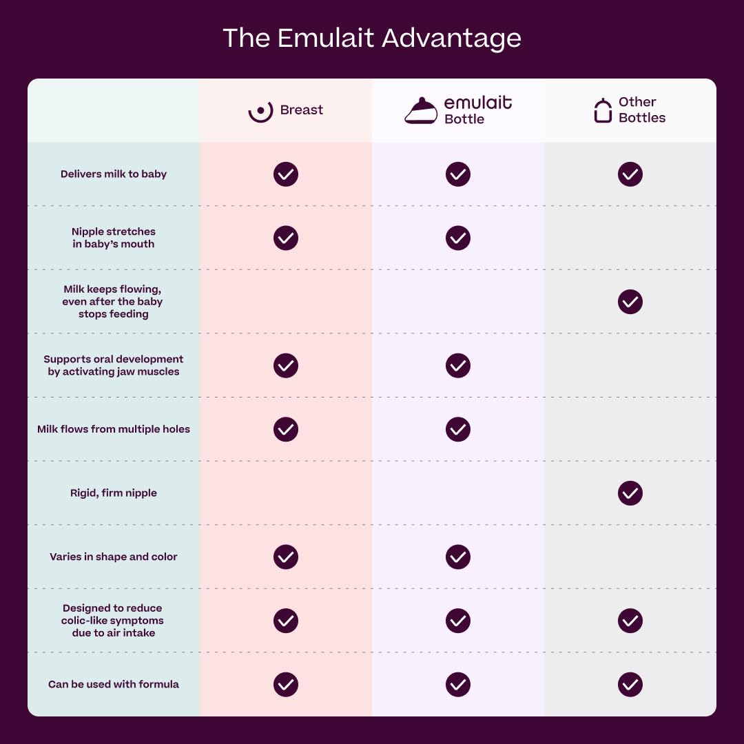 Baby Bottle Starter Kit Includes 2 Bottles 2 Nipples 2 Caps 2 Lids 2 Responsive Flow Valves, Cleaning Brush - Light - Shape 3-RFV