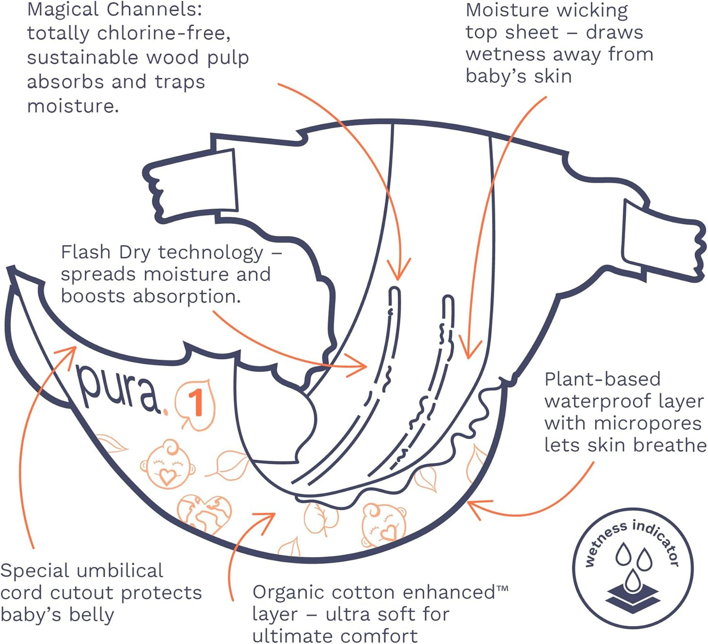 Pura Hypoallergenic Diapers, Size 1 (4-11lbs), Newborn, Totally Chlorine Free, Wetness Indicator, Suitable for Sensitive Skin, Soft Organic Cotton Comfort, Overnight, 3 Packs of 32 (96 Baby Diapers)